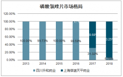 2018年中國氯喹市場發(fā)展概況、銷售情況、市場競爭格局及氯喹抗冠狀病毒的作用及其安全性研究進(jìn)展分析[圖]