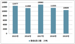 2019年中國糧食供給及進(jìn)口現(xiàn)狀：糧食產(chǎn)量6.64億噸，進(jìn)口1.06億噸[圖]