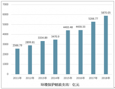 中國節(jié)能環(huán)保行業(yè)的發(fā)展脈絡(luò)：投資額支出回顧、生產(chǎn)設(shè)備產(chǎn)量和未來需求展望[圖]