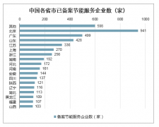 中國節(jié)能服務(wù)行業(yè)區(qū)域發(fā)展不平衡，2020年節(jié)能服務(wù)產(chǎn)值將會繼續(xù)提升[圖]