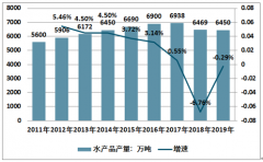 2019年中國水產(chǎn)品產(chǎn)量供給現(xiàn)狀及2020年發(fā)展策略展望[圖]