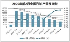 2019-2020年2月前中國成品油行業(yè)政策、汽油產(chǎn)量及成品油進(jìn)出口情況[圖]