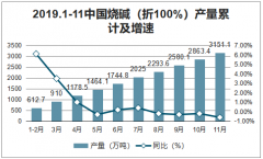 2019年中國純堿每月產(chǎn)量、原鹽產(chǎn)量、燒堿需求結(jié)構(gòu)及分省市燒堿產(chǎn)量分析[圖]