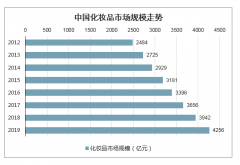 中國化妝品電商發(fā)展現(xiàn)狀：化妝品網(wǎng)絡(luò)零售額占比逐步上升[圖]