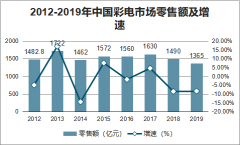 2019年中國彩電現(xiàn)狀、各省彩電產(chǎn)量及彩電進(jìn)出口情況[圖]