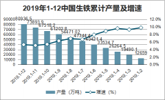 2019年中國粗鋼產(chǎn)量、生鐵產(chǎn)量及各省粗鋼產(chǎn)量排名情況[圖]