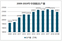 2019年中國稻谷現(xiàn)狀及稻谷和大米進(jìn)出口情況:我國稻谷和大米進(jìn)口量為38噸,出口量為212859噸[圖]