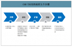 全球及中國CAR-T行業(yè)優(yōu)勢、臨床現(xiàn)狀及市場空間推測：臨床試驗(yàn)大多處于臨床前期和臨床1-2期[圖]