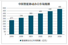 2019年中國云桌面行業(yè)市場現(xiàn)狀及業(yè)務(wù)價(jià)值分析：中國瘦客戶機(jī)市場規(guī)模將超過264.2萬臺[圖]