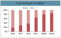 2019年中國單晶硅片行業(yè)市占率、新增產(chǎn)能及硅料企業(yè)擴(kuò)產(chǎn)情況分析：單晶硅片生產(chǎn)環(huán)節(jié)將維持供需緊平衡[圖]