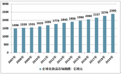 2019年全球化妝品市場規(guī)模同比增長5%，市場格局變化不大[圖]