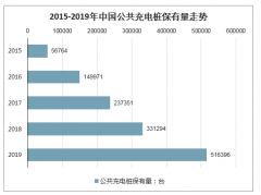 2020年充電樁是中國新基建重點(diǎn)投資方向，運(yùn)營市場具備藍(lán)海潛力[圖]