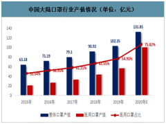 2020年中國口罩產(chǎn)業(yè)產(chǎn)值、市場需求、口罩行業(yè)產(chǎn)能及未來發(fā)展趨勢分析：口罩產(chǎn)業(yè)產(chǎn)值將突破130億元[圖]