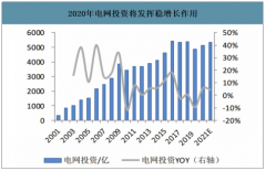 2019年中國電力物聯(lián)網(wǎng)行業(yè)投資、供應(yīng)體系及招標(biāo)情況分析：全年電網(wǎng)投資約為5000億元[圖]