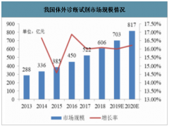 2020年中國體外診斷行業(yè)市場規(guī)模及新型冠狀病毒肺炎疫情對體外診斷行業(yè)的影響分析[圖]