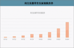 2020年中國淘寶直播用戶城市、用戶會員及未來發(fā)展趨勢分析[圖]