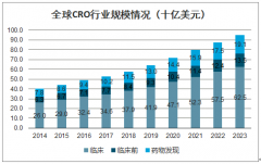 2020年中國CRO行業(yè)市場規(guī)模及未來發(fā)展趨勢分析:未來CRO市場規(guī)模有望持續(xù)增長[圖]