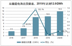 2019年中國電力儲能行業(yè)發(fā)展現(xiàn)狀、應用模式及平均價格分析：電化學儲能新增裝機功率0.5GW[圖]