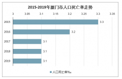 2019年廈門人口及結構、人口出生率、人口死亡率及人口自然增長率走勢[圖]