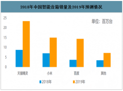 2019年中國智能音箱行業(yè)發(fā)展現(xiàn)狀及未來發(fā)展趨勢分析：預計2020年智能音箱銷量突破7000萬[圖]