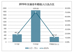 2019年甘肅人口數(shù)及結構、人口出生率、人口死亡率及人口自然增長率走勢[圖]