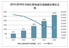 2020年新冠疫情推動生鮮到家，生鮮電商迎來高增長[圖]