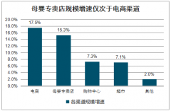 2019年中國母嬰專賣店行業(yè)市場現(xiàn)狀、經營模式及渠道模式分析：超60%的母嬰專賣店利潤處于持平或下滑狀態(tài)[圖]