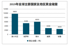 2020年黃金價格趨勢：隨著疫情爆發(fā)，金價上漲之后迎來調整[圖]