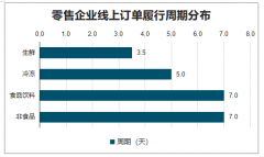 2019年中國零售企業(yè)供應鏈KPI發(fā)展現(xiàn)狀及趨勢：依托科學規(guī)劃布局，高效健康發(fā)展[圖]