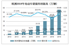 全球車載充電機行業(yè)市場空間預測：2025年市場空間有望達到250億元[圖]