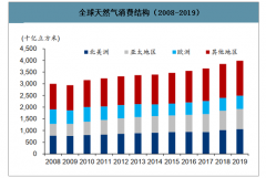 2019年全球天然氣行業(yè)現(xiàn)狀：供需偏松，LNG 現(xiàn)貨將拉低進口成本，管道氣以基期價格為基礎[圖]