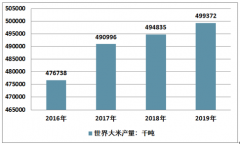 2019年全球大米產(chǎn)量超過4.99億噸，東亞大米庫存量超1.19億噸[圖]