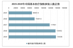 2019年中國基本醫(yī)療保險參保人數(shù)、生育保險參保人數(shù)及基本醫(yī)療保險收支情況分析[圖]