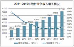 2020年中國辦公軟件用戶數(shù)量及市場規(guī)模分析[圖]