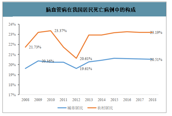 2018年中国脑血管病死亡率脑血管病人均出院费用出院患者用药规模及