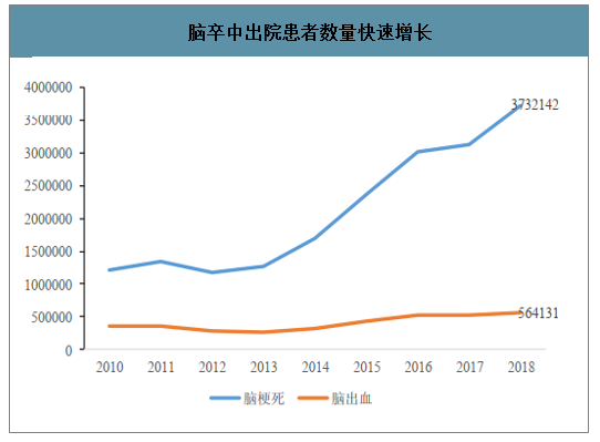 2018年中国脑血管病死亡率脑血管病人均出院费用出院患者用药规模及