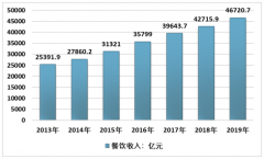 2019年中國餐飲業(yè)市場發(fā)展現(xiàn)狀及趨勢分析：智能化生產(chǎn)提高餐飲業(yè)服務(wù)標(biāo)準(zhǔn)[圖]