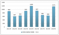 2011-2019年中國風(fēng)電行業(yè)全國與地方發(fā)展現(xiàn)狀[圖]