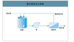 2018年中國膜分離技術(shù)應(yīng)用領(lǐng)域、市場現(xiàn)狀及發(fā)展壁壘分析：50%以上的市場被反滲透膜與納濾膜占據(jù)[圖]