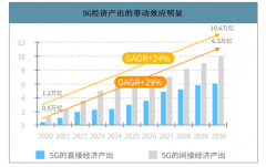 2025年中國5G產(chǎn)業(yè)基站建設(shè)及對本土產(chǎn)業(yè)鏈帶來影響預(yù)測：2025年國內(nèi)建站總規(guī)模有望達(dá)到550萬臺[圖]