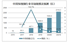 2019年中國短視頻行業(yè)市場規(guī)模、MCN機構(gòu)布局及用戶分布分析：目前呈現(xiàn)兩強爭霸局面[圖]