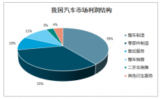 2020-2030年中國汽車售后維修行業(yè)發(fā)展預(yù)測：2030年中國汽車售后維修保養(yǎng)市場總規(guī)模有望增長至1.696萬億元