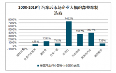 2019年美國汽車后市場發(fā)展背景及市場現(xiàn)狀分析：每年新車銷量維持在1600-1800萬輛左右[圖]