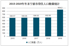 2019年寧波市人口數(shù)量、結(jié)婚登記數(shù)量、結(jié)婚登記趨勢、離婚登記數(shù)量、離婚登記年齡占比及離婚的主要原因分析[圖]