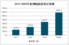 2020年中國隔震行業(yè)發(fā)展現(xiàn)狀及發(fā)展趨勢：預(yù)計隔震產(chǎn)品市場規(guī)模可達(dá)22億元左右[圖]