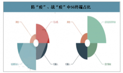 2020年中國(guó)疫情防控中的5G應(yīng)用洞察及對(duì)疫情后5G發(fā)展的挑戰(zhàn)與機(jī)遇提出的建議[圖]