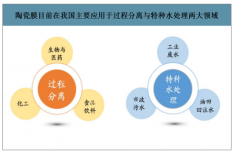 中國(guó)陶瓷膜行業(yè)企業(yè)格局、應(yīng)用領(lǐng)域及行業(yè)壁壘分析：陶瓷膜目前主要應(yīng)用于過(guò)程分離與特種水處理領(lǐng)域[圖]