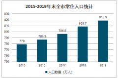 2019年合肥市人口數(shù)量、結(jié)婚登記數(shù)量、離婚登記數(shù)量及結(jié)婚登記量減少的主要原因分析[圖]