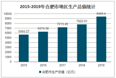 2019年合肥市GDP、固定資產(chǎn)投資、社會(huì)消費(fèi)品零售總額及居民人均可支配收入分析[圖]