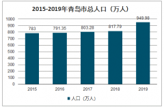 2019年青島市人口數(shù)量、結(jié)婚登記數(shù)量、離婚登記數(shù)量、結(jié)婚登記年齡、離婚登記年齡及離婚率逐年上升主要原因分析[圖]